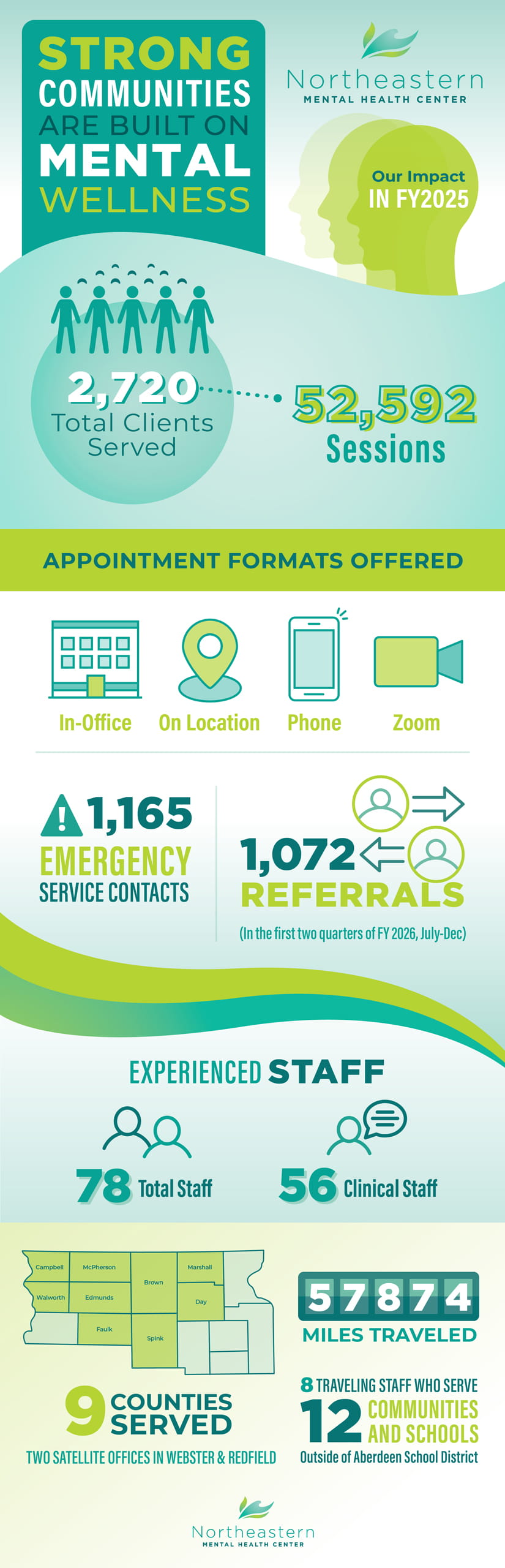 annual impact FY2025 with stats and graphics